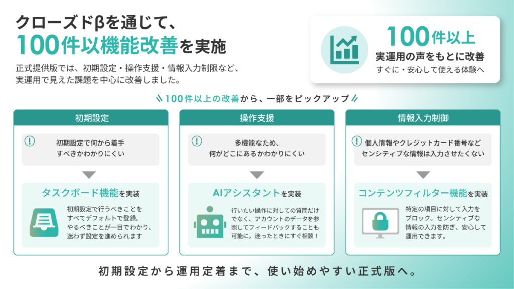 「miibo for カスタマーサポート」がクローズドβを通じて実施した100件以上の機能改善の図解。タスクボード機能、AIアシスタント、コンテンツフィルター機能の追加事例。