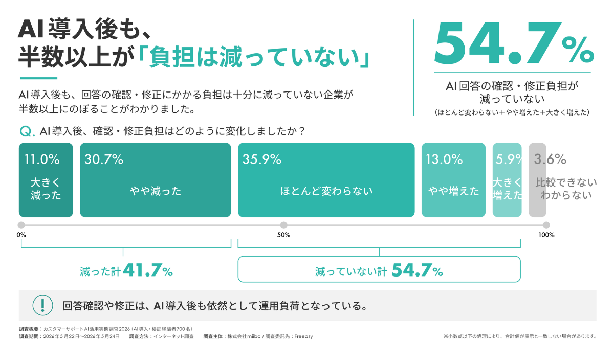カスタマーサポートAI活用実態調査2026のグラフ。AI導入後も54.7%の企業が「回答の確認・修正負担は減っていない」と回答した結果を示す横棒グラフ。