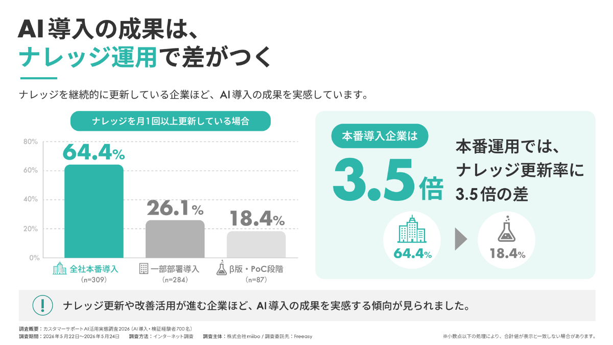 カスタマーサポートAI活用実態調査2026のグラフ。ナレッジを継続更新している企業の割合が全社本番導入で64.4%、β版・PoC段階で18.4%と3.5倍の差があることを示す棒グラフ。