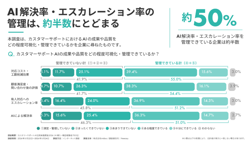 カスタマーサポートAI活用実態調査2026のグラフ。AI解決率やエスカレーション率を管理できている企業が約半数にとどまることを示す項目別の横棒グラフ。