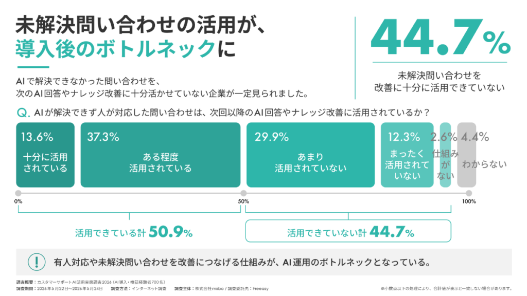 カスタマーサポートAI活用実態調査2026のグラフ。AIで解決できなかった問い合わせを改善に活用できていない企業が44.7%にのぼることを示す横棒グラフ。