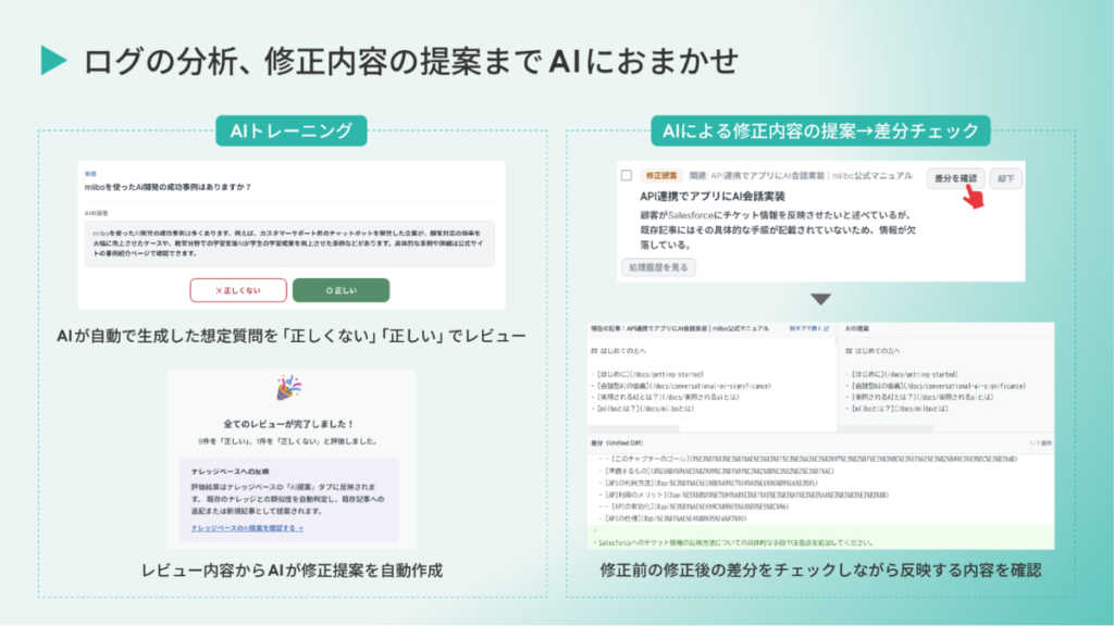 「miibo for カスタマーサポート」のAIトレーニングと修正提案画面。AIが生成した想定質問のレビューと、ナレッジ修正前後の差分チェック機能。