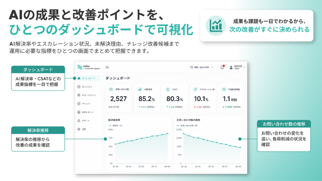 「miibo for カスタマーサポート」の成果可視化ダッシュボード。お問い合わせ数2,527件、AI解決率85.2%、CSAT80.3%、エスカレーション率10.1%などの指標と推移グラフ。