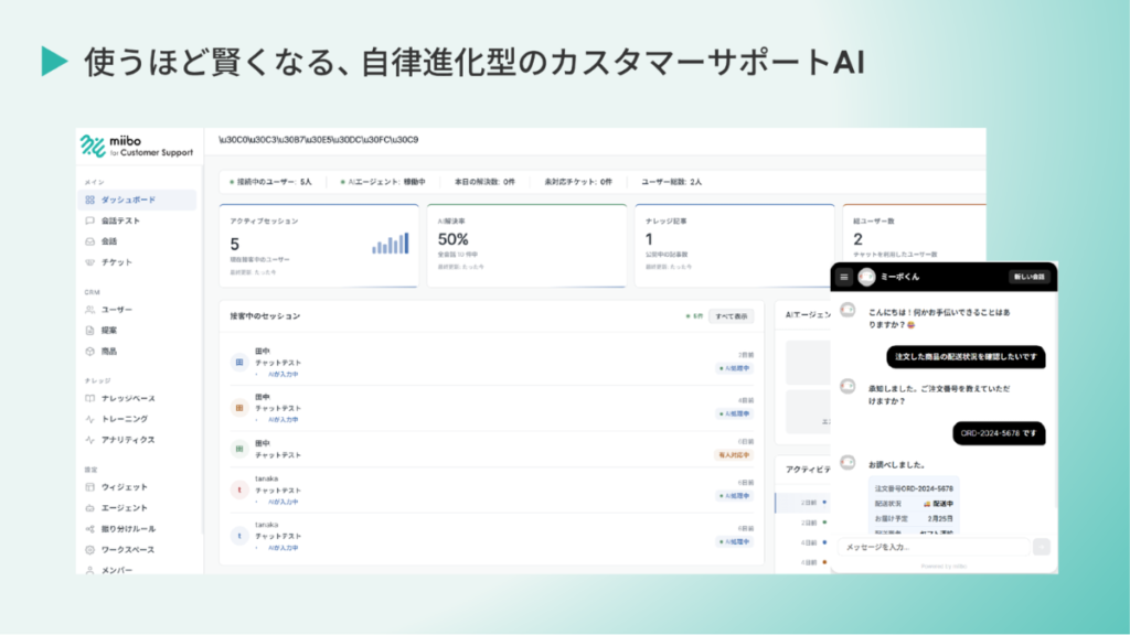 自律進化型AI SaaS「miibo for カスタマーサポート」のダッシュボード管理画面と顧客向けチャット画面。AI解決率や接客中セッション、注文配送状況の自動応答を表示。