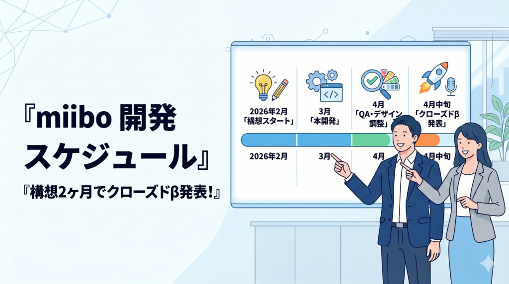 miibo for カスタマーサポートの開発スケジュール表。2026年2月の構想スタート、3月の本開発、4月のQA・デザイン調整、4月中旬のクローズドβ発表までの時期・主な動き・開発体制をまとめたもの。