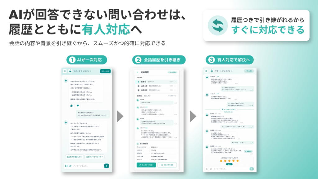「miibo for カスタマーサポート」の有人エスカレーション画面。AIの一次対応から会話履歴を引き継いで有人対応へ移行する3ステップのスマートフォン操作画面。