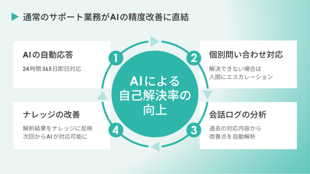 「miibo for カスタマーサポート」の改善サイクル図。AIの自動応答、個別問い合わせ対応、会話ログの分析、ナレッジの改善の4ステップがAIによる自己解決率の向上を中心に循環する仕組み。