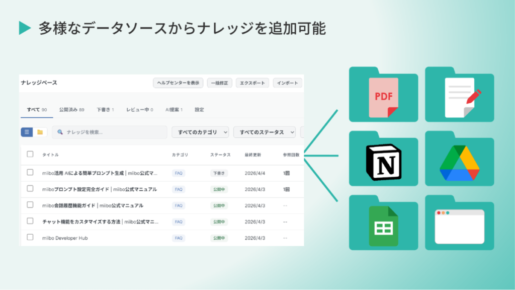 「miibo for カスタマーサポート」のナレッジベース管理画面。PDF、Notion、Google Drive、スプレッドシートなど多様なデータソースからナレッジを追加できる様子。