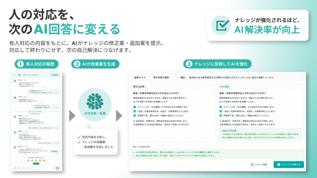 「miibo for カスタマーサポート」のナレッジ改善機能。有人対応の履歴をAIが分析し、既存記事の修正案・追加案を生成する3ステップの操作画面。